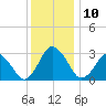 Ocean City tide chart for Wednesday, December 10, 2025