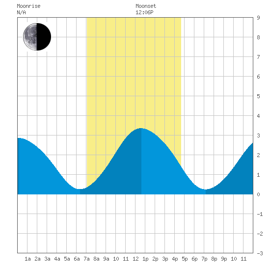Ocean City tide chart for Thursday, December 11, 2025