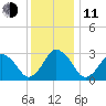 Ocean City tide chart for Thursday, December 11, 2025