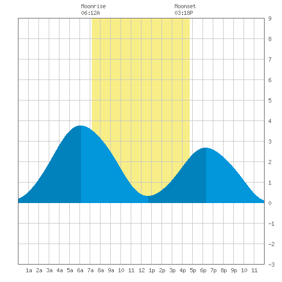 Ocean City tide chart for Thursday, December 18, 2025