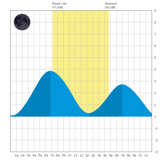 Ocean City tide chart for Friday, December 19, 2025