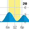 Ocean City tide chart for Saturday, December 20, 2025