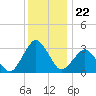 Ocean City tide chart for Monday, December 22, 2025