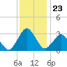 Ocean City tide chart for Tuesday, December 23, 2025