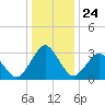 Ocean City tide chart for Wednesday, December 24, 2025