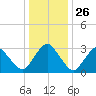 Ocean City tide chart for Friday, December 26, 2025