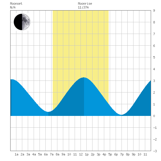 Ocean City tide chart for Saturday, December 27, 2025