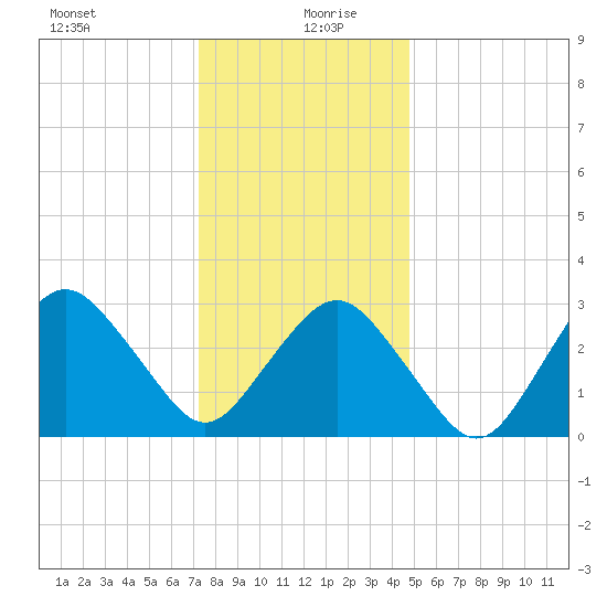 Ocean City tide chart for Sunday, December 28, 2025