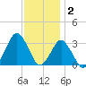 Ocean City tide chart for Tuesday, December 2, 2025