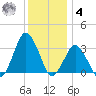 Ocean City tide chart for Thursday, December 4, 2025
