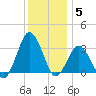 Ocean City tide chart for Friday, December 5, 2025