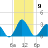 Ocean City tide chart for Tuesday, December 9, 2025