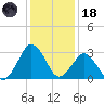 Ocean City tide chart for Sunday, January 18, 2026