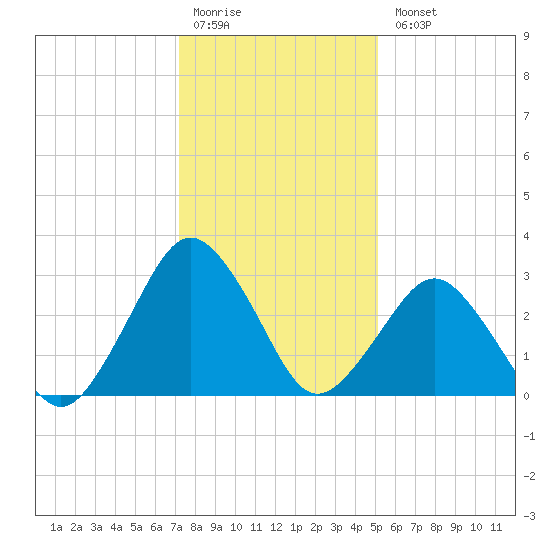 Ocean City tide chart for Monday, January 19, 2026