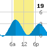 Ocean City tide chart for Monday, January 19, 2026