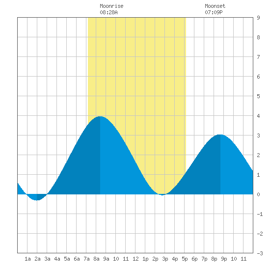 Ocean City tide chart for Tuesday, January 20, 2026