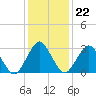 Ocean City tide chart for Thursday, January 22, 2026