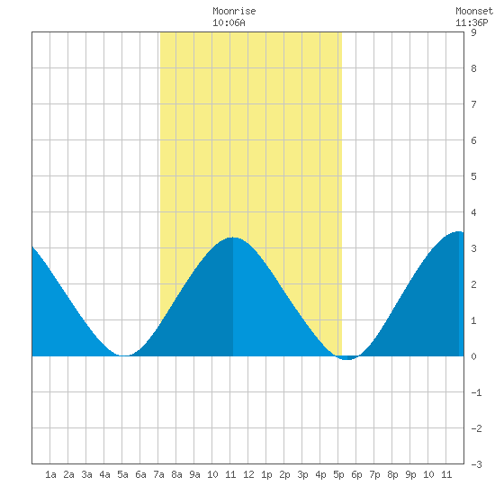 Ocean City tide chart for Saturday, January 24, 2026