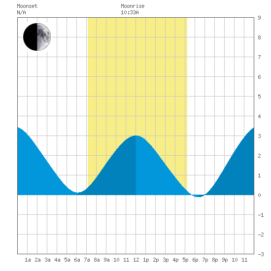 Ocean City tide chart for Sunday, January 25, 2026
