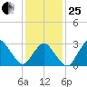 Ocean City tide chart for Sunday, January 25, 2026