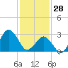 Ocean City tide chart for Wednesday, January 28, 2026