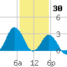Ocean City tide chart for Friday, January 30, 2026
