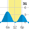 Ocean City tide chart for Saturday, January 31, 2026