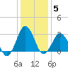 Ocean City tide chart for Monday, January 5, 2026