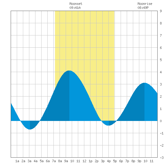 Ocean City tide chart for Tuesday, January 6, 2026