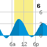 Ocean City tide chart for Tuesday, January 6, 2026