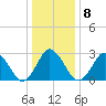 Ocean City tide chart for Thursday, January 8, 2026