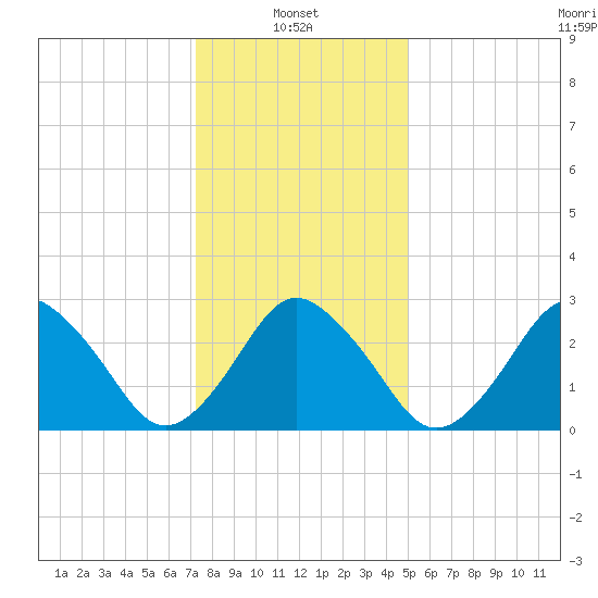 Ocean City tide chart for Friday, January 9, 2026