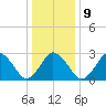 Ocean City tide chart for Friday, January 9, 2026