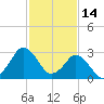 Ocean City tide chart for Saturday, February 14, 2026