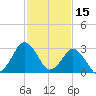 Ocean City tide chart for Sunday, February 15, 2026