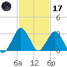 Ocean City tide chart for Tuesday, February 17, 2026