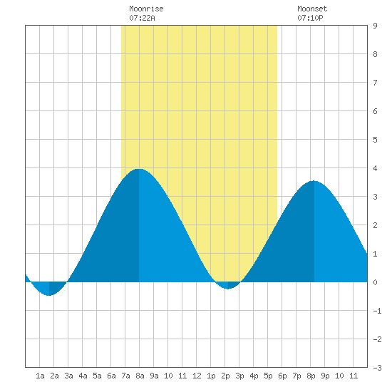 Ocean City tide chart for Wednesday, February 18, 2026