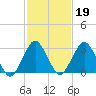 Ocean City tide chart for Thursday, February 19, 2026