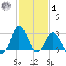 Ocean City tide chart for Sunday, February 1, 2026