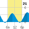 Ocean City tide chart for Saturday, February 21, 2026