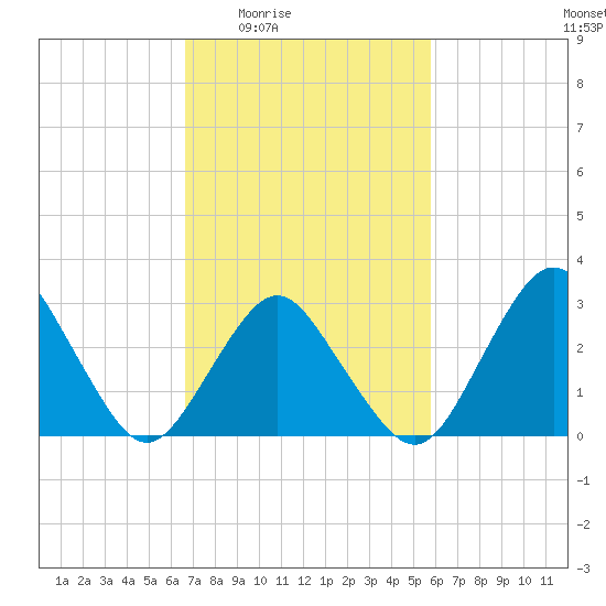 Ocean City tide chart for Sunday, February 22, 2026