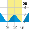 Ocean City tide chart for Monday, February 23, 2026