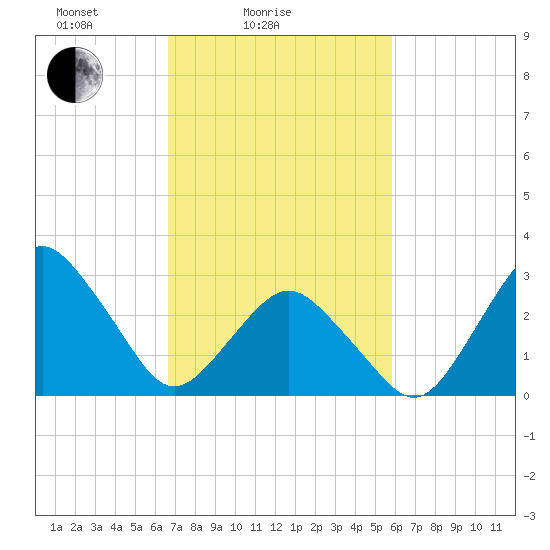 Ocean City tide chart for Tuesday, February 24, 2026