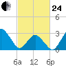 Ocean City tide chart for Tuesday, February 24, 2026