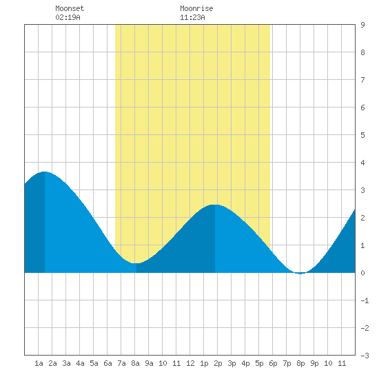 Ocean City tide chart for Wednesday, February 25, 2026