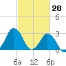 Ocean City tide chart for Saturday, February 28, 2026