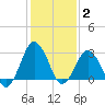 Ocean City tide chart for Monday, February 2, 2026