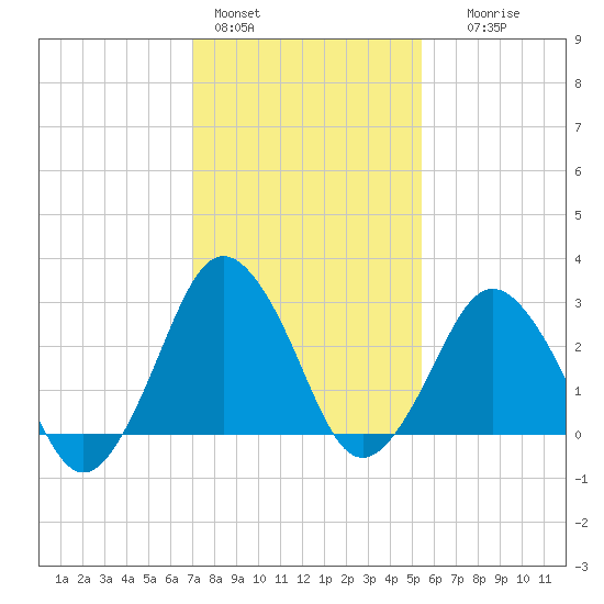 Ocean City tide chart for Tuesday, February 3, 2026