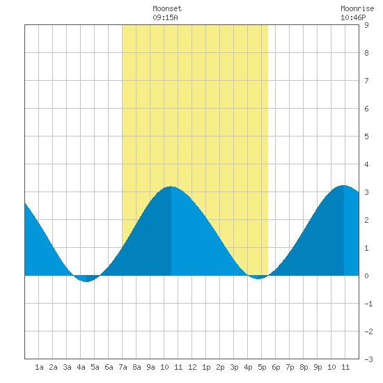 Ocean City tide chart for Friday, February 6, 2026