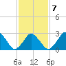 Ocean City tide chart for Saturday, February 7, 2026